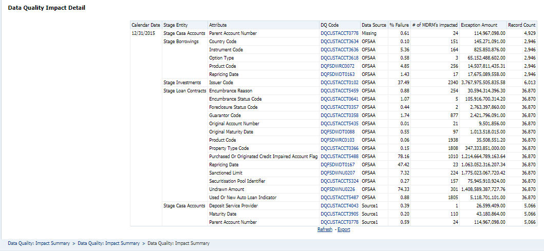 This illustration displays the enhanced Data Quality Control functionality which analyzes the impact of Data Quality failure on Regulatory Reporting based on Data Source. The report helps analyze the impact of Data Quality failure on a Cell value, and there is an option to drill down to account granularity to identify failed accounts. the Dimension Table.
