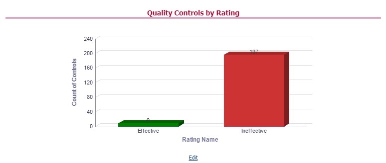 This illustration provides the graphical representation of the Number of Controls against Quality Controls.