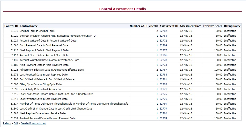 This illustration provides the Control Assessment Details dashboard details.