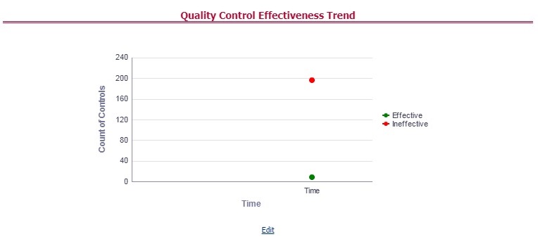 This illustration provides the graphical representation of the Number of Quality Controls within six months from the selected date.