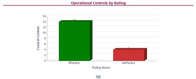 This illustration provides the graphical representation of the Number of Controls against Operational Controls.