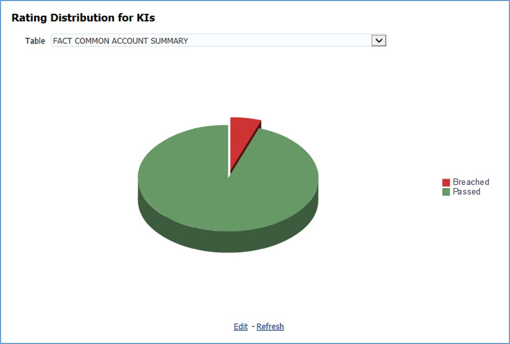 This illustration displays the latest rating distribution for the assessed Key Indicators.