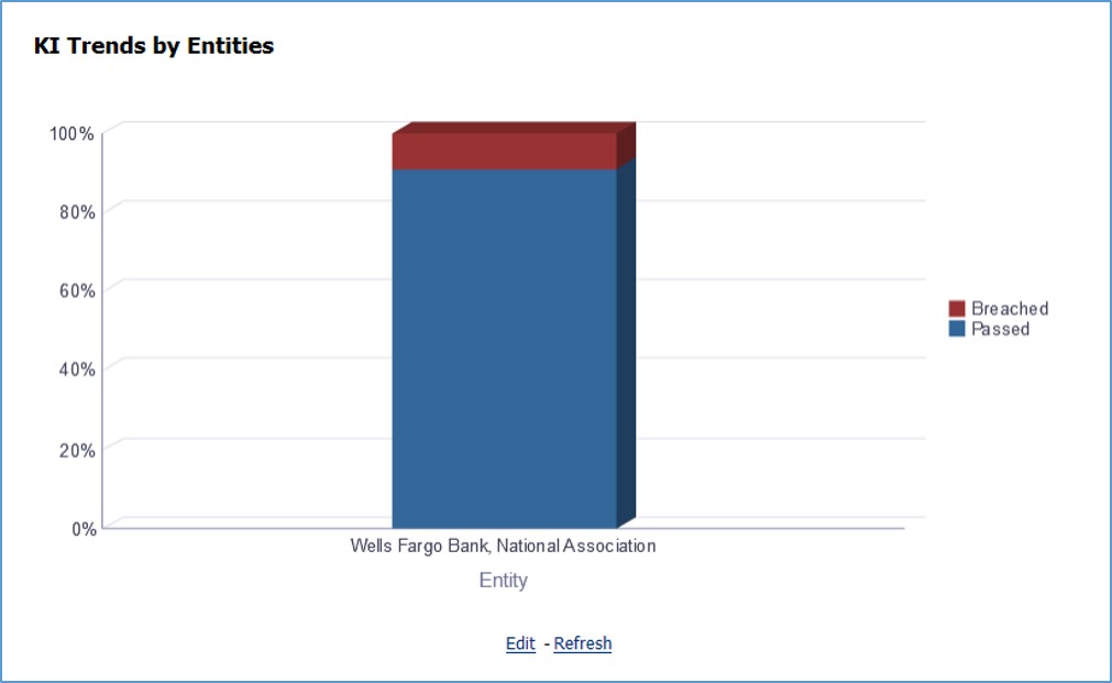 This illustration displays the trend of the latest entities for the assessed Key Indicators.