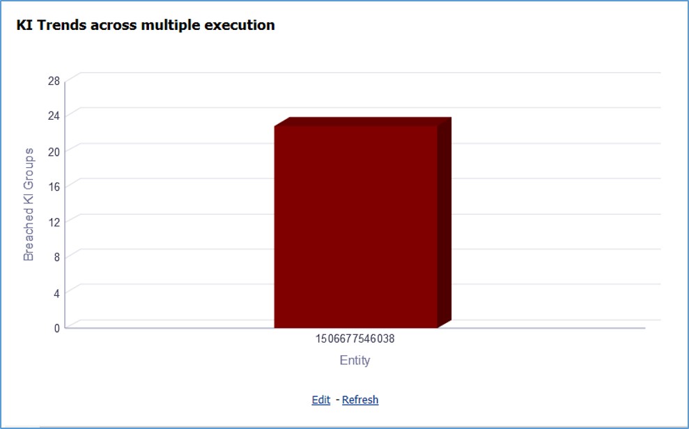 This illustration displays the latest trend across multiple executions for the assessed Key Indicators.