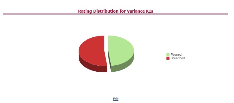 This illustration displays the latest rating distribution for the assessed Variance Key Indicators.