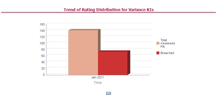 This illustration displays the trend of the latest rating distribution for the assessed Variance Key Indicators.