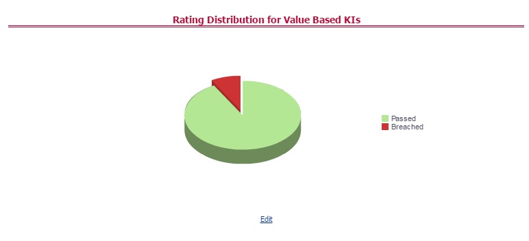 This illustration displays latest rating distribution for the assessed Value-Based Key Indicators.