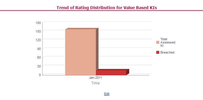 This illustration displays the trend of the latest rating distribution for the assessed Value-Based Key Indicators.