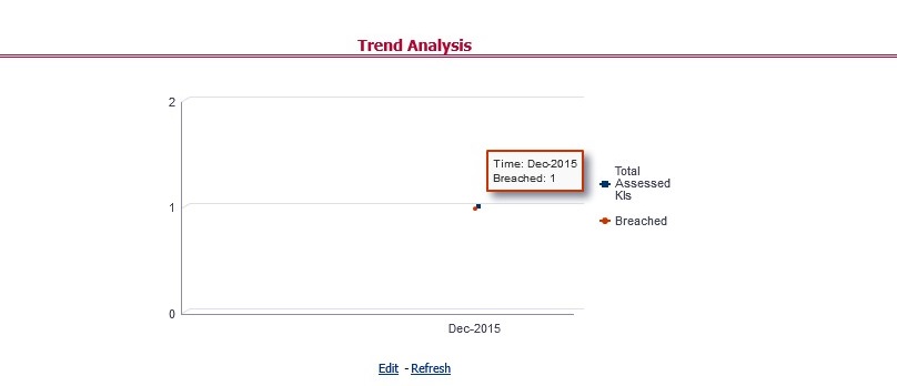 This illustration displays the trend of total assessed Key Indicators and breached Key Indicators for a particular time interval.