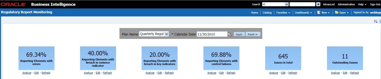 This illustration displays the percentage of Reporting Elements with Errors, the percentage of Reporting Elements associated with breached Key Indicators, the percentage of Reporting Elements associated with failed controls, the total number of issues associated with Controls and KI and the total number of open issues.