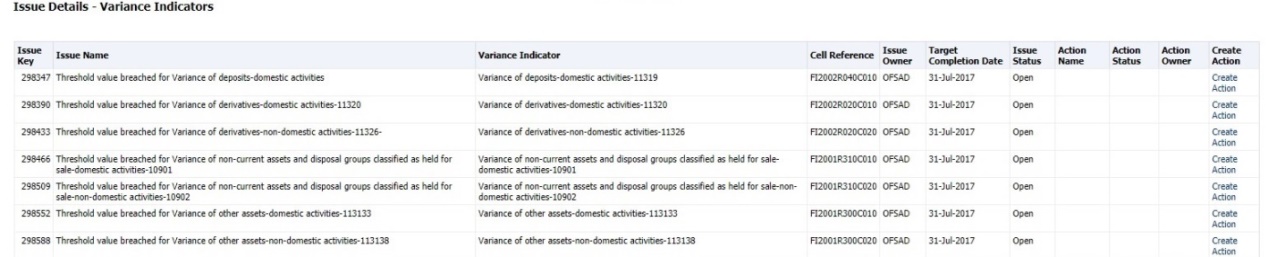 This illustration displays the Issue Details-Variance Based Indicators details.