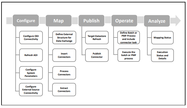 Description of the Data Integration Hub Data Flow follows This illustration shows the data flow of the DIH application starting with Configure, then the Map, then the Publish, then the Operate, then the Analyze.