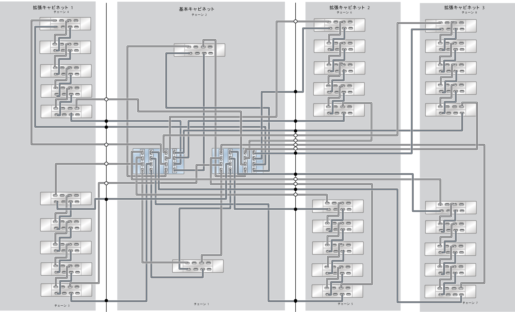 image:この画像は、3 つの拡張キャビネット (30 台の DE3-24C ディスクシェルフ) を備えた ZS9-2 HE オールフラッシュラック搭載システムを示しています。
