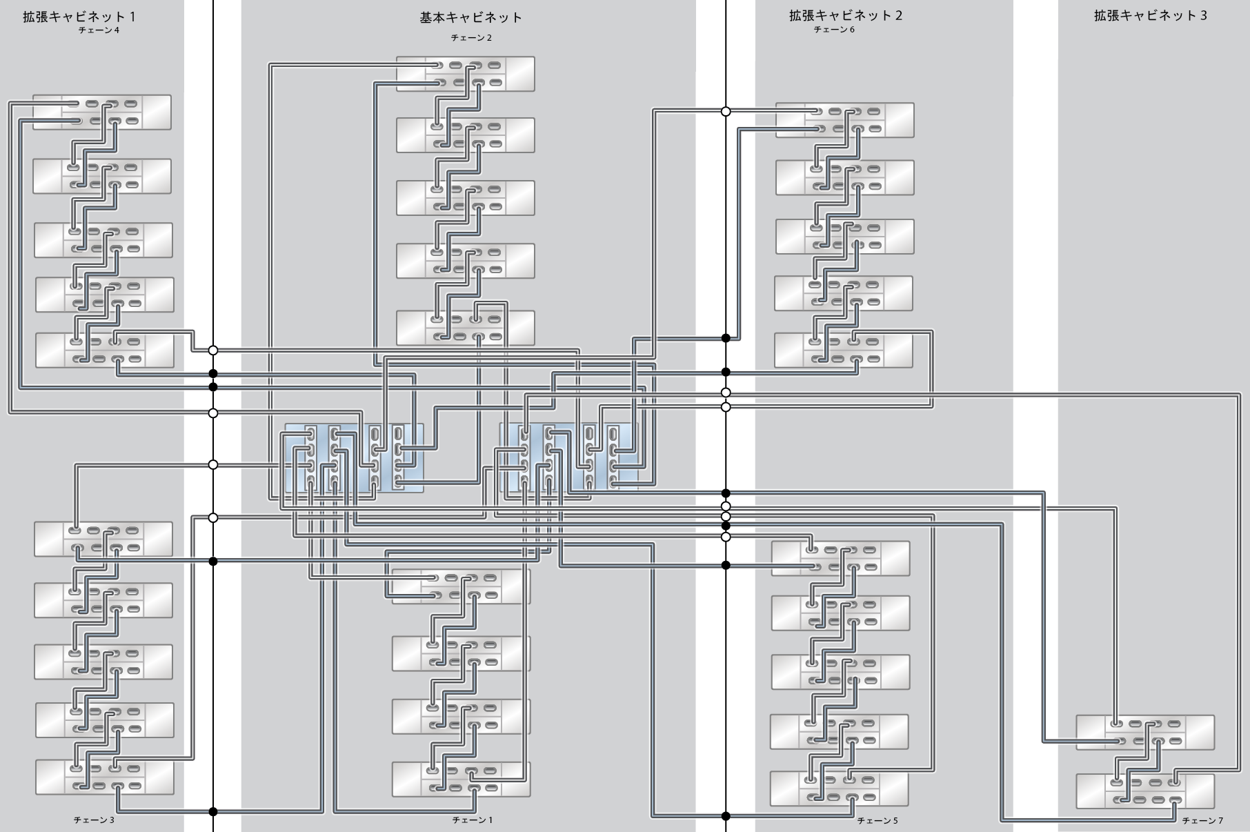 image:ZFS Storage Appliance ラック搭載システム ZS9-2 HE: 31 台の DE3-24C ディスクシェルフ