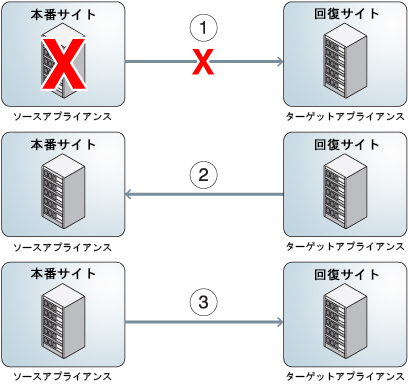 image:障害回復のための逆向きレプリケーションの段階を示す図。
