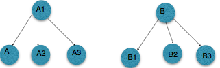 image:A1 と B の 2 つのソースの図