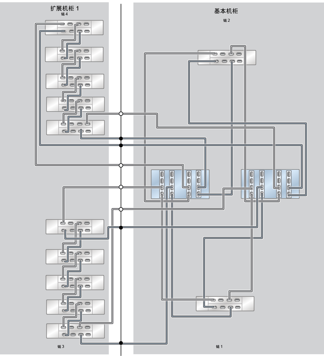 image:此图显示了具有一个扩展机柜（十个 DE3-24C 磁盘机框）的 ZS9-2 HE Racked System 全闪存。