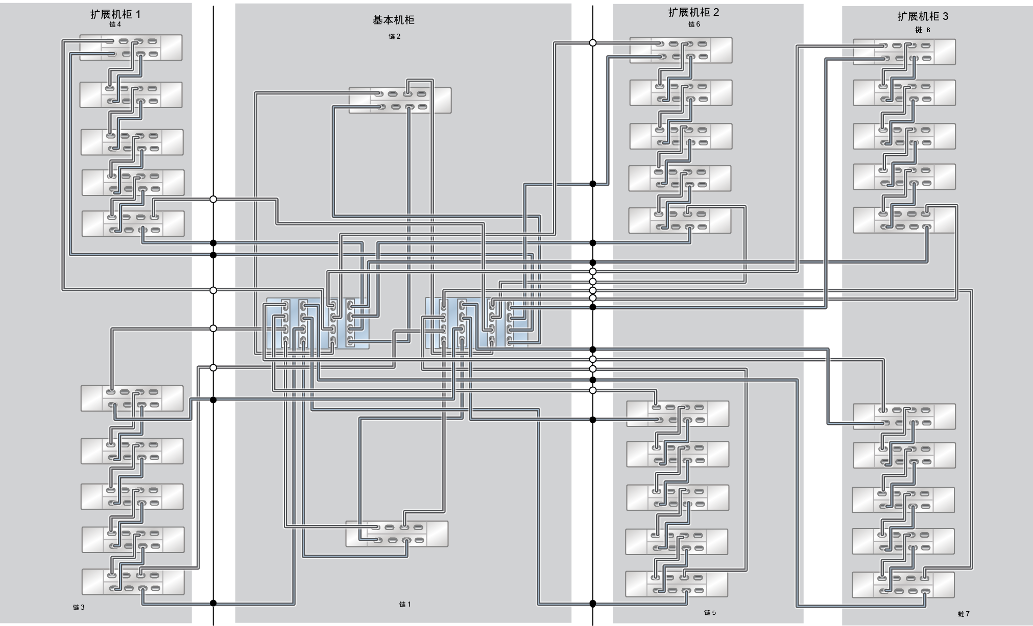 image:此图显示了具有三个扩展机柜（30 个 DE3-24C 磁盘机框）的 ZS9-2 HE Racked System 全闪存。