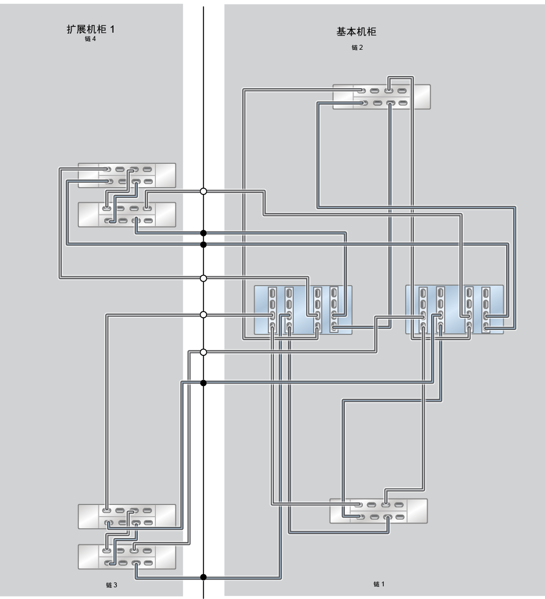 image:此图显示了具有一个扩展机柜（四个 DE3-24C 磁盘机框）的 ZS9-2 HE Racked System 全闪存。