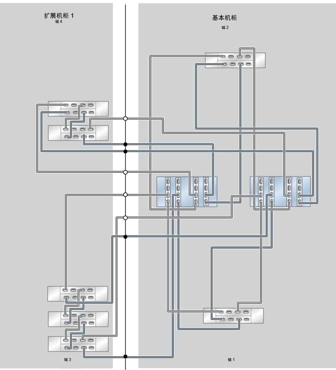 image:此图显示了具有一个扩展机柜（五个 DE3-24C 磁盘机框）的 ZS9-2 HE Racked System 全闪存。
