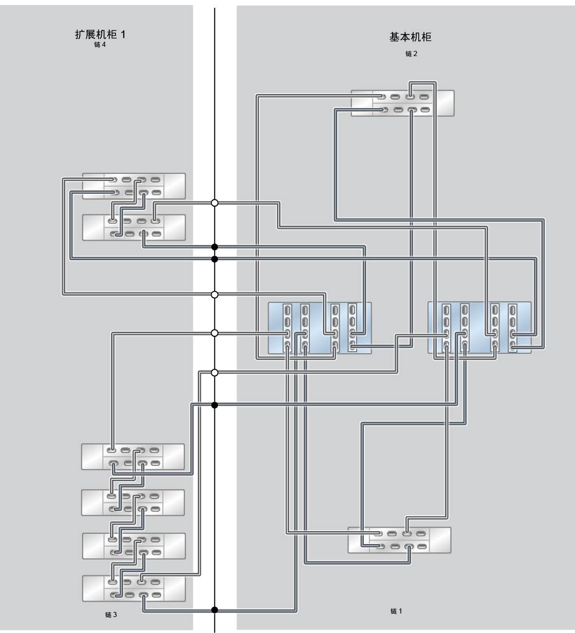 image:此图显示了具有一个扩展机柜（六个 DE3-24C 磁盘机框）的 ZS9-2 HE Racked System 全闪存。