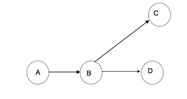 image:图中显示节点 B 将副本从节点 A 级联到节点 C 和 D 的级联复制
