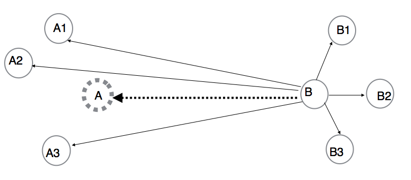 image:图中显示节点 A0 发生故障并且在反转后节点 B0 作为新源