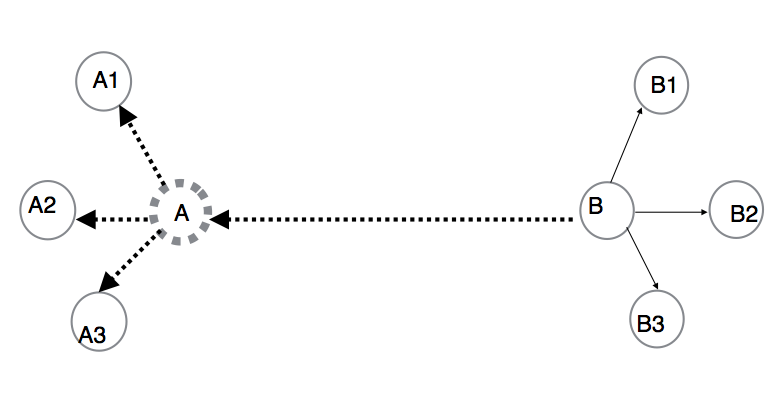 image:图中显示节点 A 发生故障以及在节点 B 上执行反转后