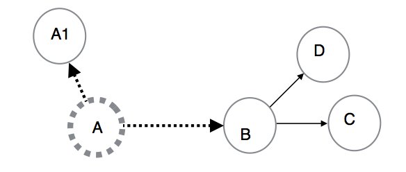 image:图中显示源 A 发生故障