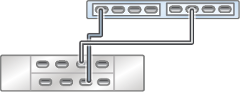 image:독립형 ZS3-2 컨트롤러의 HBA 2개가 DE3-24 Disk Shelf 1개에 단일 체인으로 연결된 모습을 보여주는 그림
