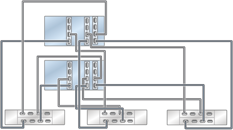 image:클러스터형 ZS4-4 컨트롤러의 HBA 3개가 DE3-24 Disk Shelf 3개에 3줄 체인으로 연결된 모습을 보여주는 그림