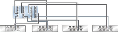 image:독립형 ZS4-4 컨트롤러의 HBA 4개가 DE3-24 Disk Shelf 4개에 4줄 체인으로 연결된 모습을 보여주는 그림