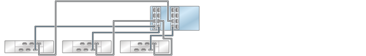 image:ZS4-4/ZS3-4 독립형 컨트롤러의 HBA 4개가 DE2-24 Disk Shelf 3개에 3줄 체인으로 연결된 모습을 보여주는 그림