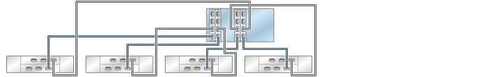 image:ZS4-4/ZS3-4 독립형 컨트롤러의 HBA 4개가 DE2-24 Disk Shelf 4개에 4줄 체인으로 연결된 모습을 보여주는 그림