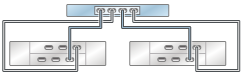 image:ZS3-2 독립형 컨트롤러의 HBA 1개가 DE2-24 Disk Shelf 2개에 2줄 체인으로 연결된 모습을 보여주는 그림