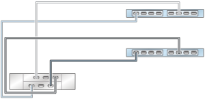 image:ZS3-2 클러스터형 컨트롤러의 HBA 2개가 DE2-24 Disk Shelf 1개에 단일 체인으로 연결된 모습을 보여주는 그림