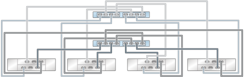 image:ZS3-2 클러스터형 컨트롤러의 HBA 2개가 DE2-24 Disk Shelf 4개에 4줄 체인으로 연결된 모습을 보여주는 그림