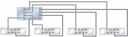 image:독립형 ZS5-2 컨트롤러의 HBA 2개가 DE3-24 Disk Shelf 4개에 4줄 체인으로 연결된 모습을 보여주는 그림