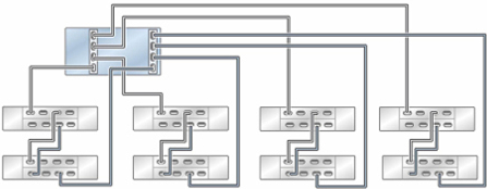 image:독립형 ZS5-2 컨트롤러의 HBA 2개가 DE3-24 Disk Shelf 8개에 4줄 체인으로 연결된 모습을 보여주는 그림