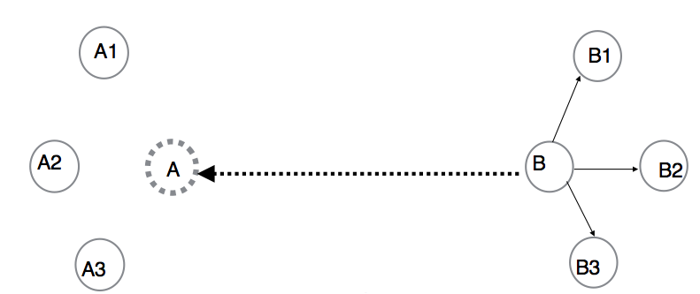 image:A가 실패하고 B에 대해 방향 바꾸기가 수행됨을 보여주는 이미지