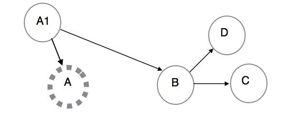 image:A1에 대해 수행된 방향 바꾸기를 보여주는 이미지