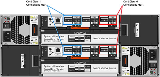 image:Panneau arrière du boîtier Storage Drive Enclosure DE2-24C avec les connexions HBA