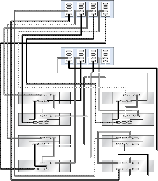 image:Contrôleurs ZS4-4 en cluster avec quatre HBA connectés à deux étagères de disques DE3-24 (chaîne de droite, troisième et quatrième étagères de disques) et six étagères de disques DE2-24 dans quatre chaînes