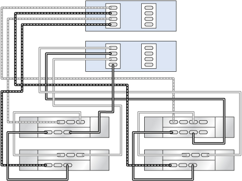 image:Contrôleurs ZS5-2 en cluster avec un HBA connecté à une étagère de disques DE3-24 (chaîne de droite, première étagère de disques) et trois étagères de disques DE2-24 dans deux chaînes