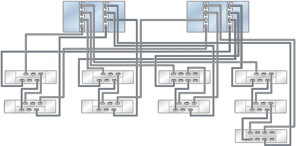 image:Illustration présentant des contrôleurs milieu de gamme ZS7-2 en cluster avec deux HBA connectés à deux étagères de disques DE3-24 et sept étagères de disques DE2-24 dans quatre chaînes.