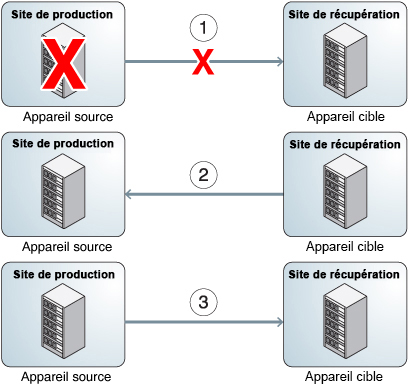 image:Figure montrant les étapes de la réplication inversée pour la récupération après sinistre.