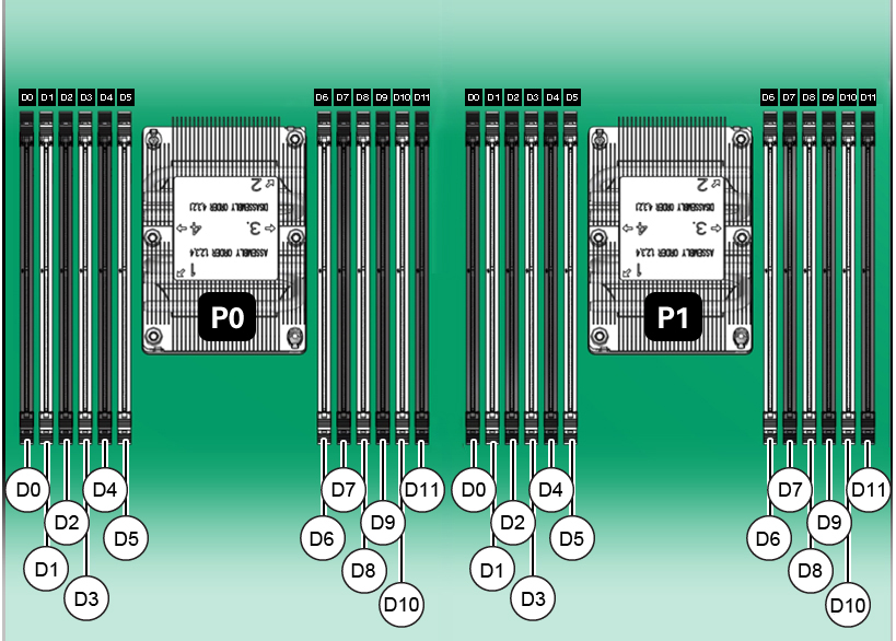 image:Figure illustrant les numéros des emplacements des modules DIMM pour chaque processeur.