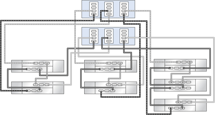 image:Controladores ZS5-4 en cluster con tres HBA conectados a un estante de discos DE3-24 (cadena derecha, segundo estante de discos) y a seis estantes de discos DE2-24 en tres cadenas
