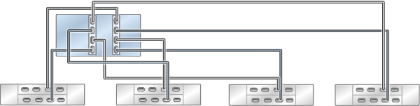 image:Gráfico en el que se muestra un controlador ZS4-4 independiente con dos HBA conectado a cuatro estantes de discos DE3-24 en tres cadenas