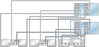 image:Gráfico en el que se muestran los controladores ZS3-4 en cluster con cuatro HBA conectados a tres estantes de discos combinados en tres cadenas (DE2-24 se muestra a la izquierda)